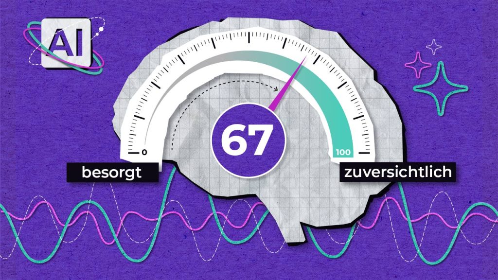 A gauge shaped like a brain shows a score of 67, with the needle pointing toward "zuversichtlich" (confident) over "besorgt" (worried); AI icon and colorful waveforms are in the background.