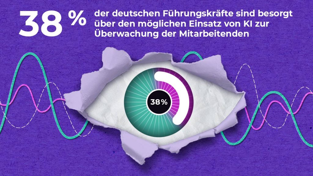 An infographic on a purple background shows an eye with a 38% graphic. Text in German reads: "38% der deutschen Führungskräfte sind besorgt über den möglichen Einsatz von KI zur Überwachung der Mitarbeitenden." Colorful data waves are in the background.