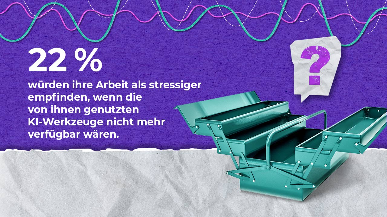 A toolbox is open on a grey surface. Text in German says 22% would find work more stressful without their AI tools. A question mark and colourful lines appear above.