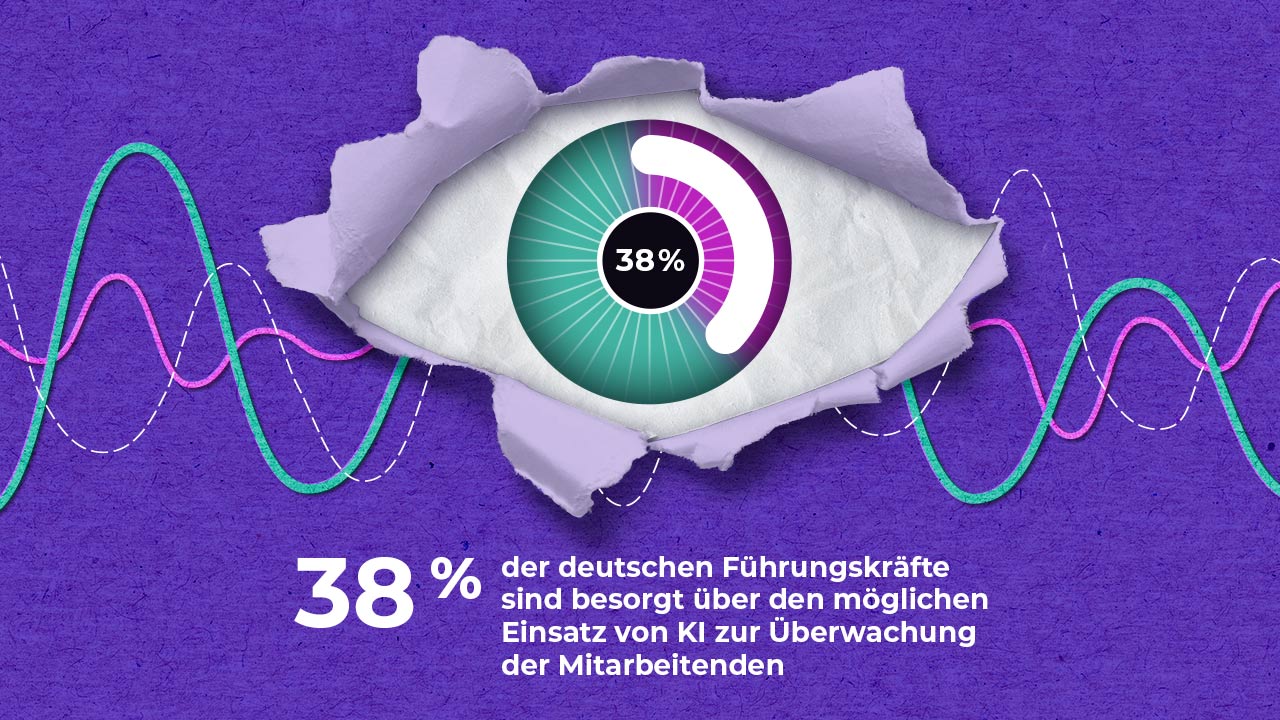 A stylized eye with a 38% gauge at its center is shown against a purple background with colorful data waves. Text below reads: "38 % der deutschen Führungskräfte sind besorgt über den möglichen Einsatz von KI zur Überwachung der Mitarbeitenden.