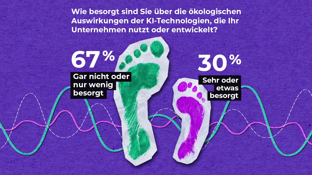 Two painted footprints, one green and one purple, with German text above asking about concern for the ecological impact of AI technologies. Text shows: 67% not or little concerned, 30% very or somewhat concerned. Colorful graph lines in the background.