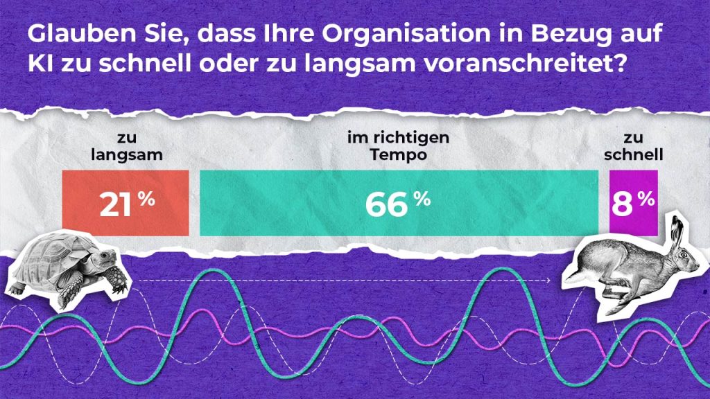 In einer deutschen Umfragegrafik wird gefragt, ob Unternehmen die KI zu langsam oder zu schnell voranbringen. 21 % sagen "zu langsam" (Schildkröten-Symbol), 66 % "im richtigen Tempo" und 8 % "zu schnell" (Kaninchen-Symbol), mit bunten Datenlinien darunter.