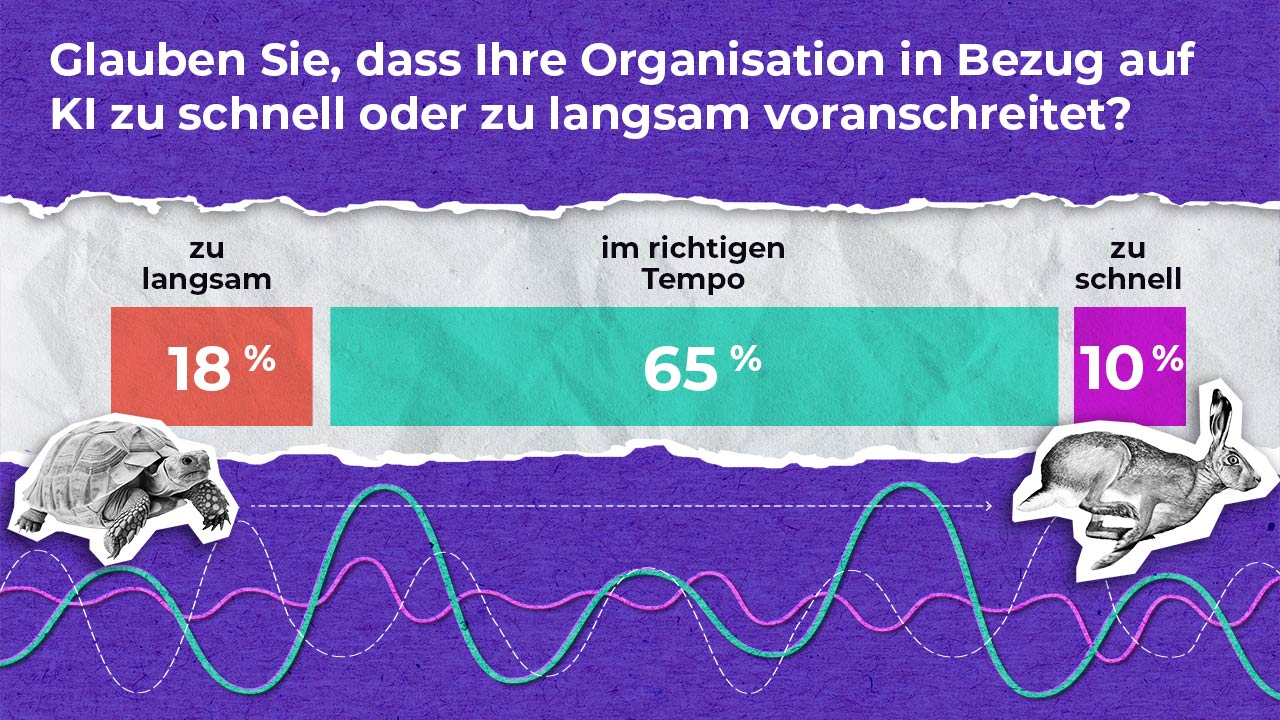 Eine deutsche Umfragegrafik fragt, ob Unternehmen bei der KI zu schnell oder zu langsam vorankommen. 18 % sagen zu langsam (Schildkröten-Symbol), 65 % im richtigen Tempo und 10 % zu schnell (Kaninchen-Symbol), dargestellt als farbige Prozentzahlen auf einem Balken.