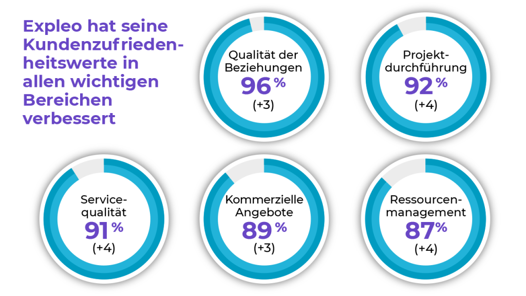 Five circular charts show improvements in customer satisfaction for Expleo: Relationship quality 96% (+3), Project execution 92% (+4), Service quality 91% (+4), Commercial offers 89% (+3), and Resource management 87% (+4).