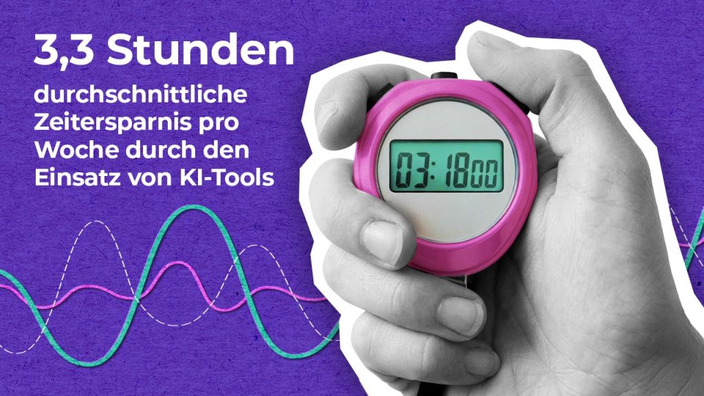 Eine Hand hält eine rosa Stoppuhr, die 3:18:00 anzeigt. Daneben steht ein deutscher Text: "3,3 Stunden durchschnittliches Zeitersparnis pro Woche durch den Einsatz von KI-Tools". Im Hintergrund sind bunte Wellenlinien zu sehen.