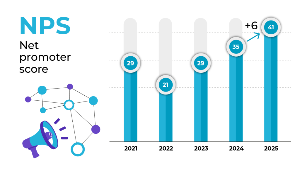 Diagramme à barres montrant le Net Promoter Score de 2021 à 2025 : 29 en 2021, 21 en 2022, 29 en 2023, 35 en 2024 et 41 en 2025, avec une augmentation de "+6" mise en évidence entre 2024 et 2025.