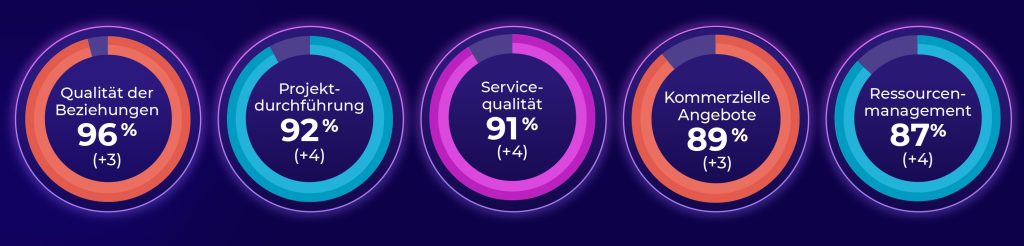 Cinq graphiques circulaires affichent : Qualität der Beziehungen 96% (+3), Projektdurchführung 92% (+4), Servicequalität 91% (+4), Kommerzielle Angebote 89% (+3), Ressourcenmanagement 87% (+4).