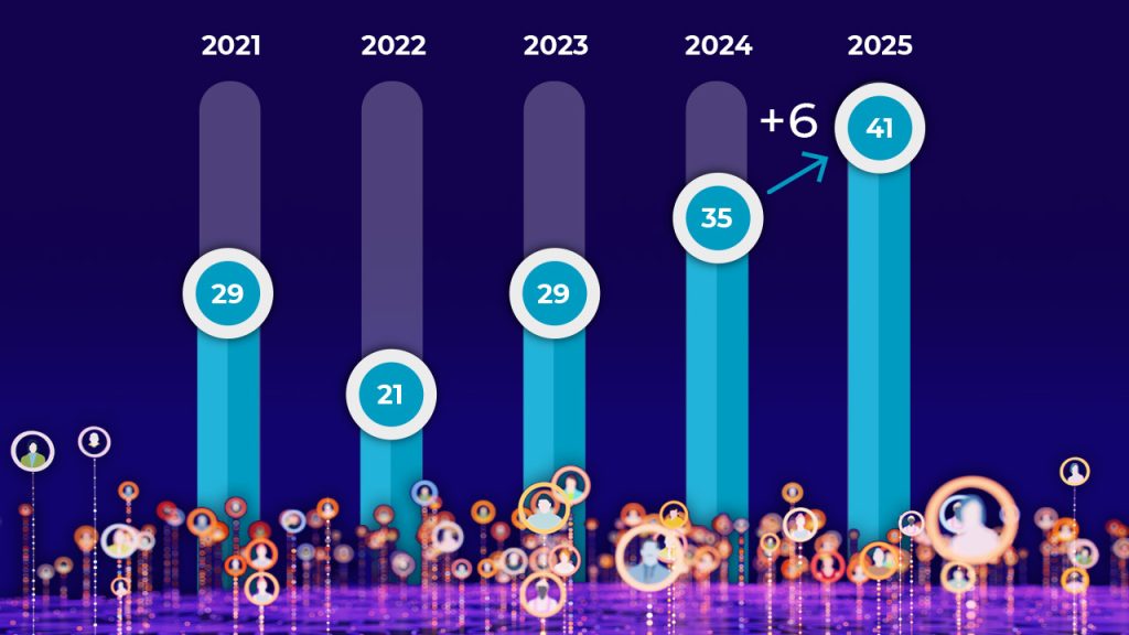Bar chart with years 2021 to 2025. Numbers on bars: 2021—29, 2022—21, 2023—29, 2024—35, 2025—41. An arrow from 2024 to 2025 shows an increase of +6. Bubbles are scattered at the bottom.