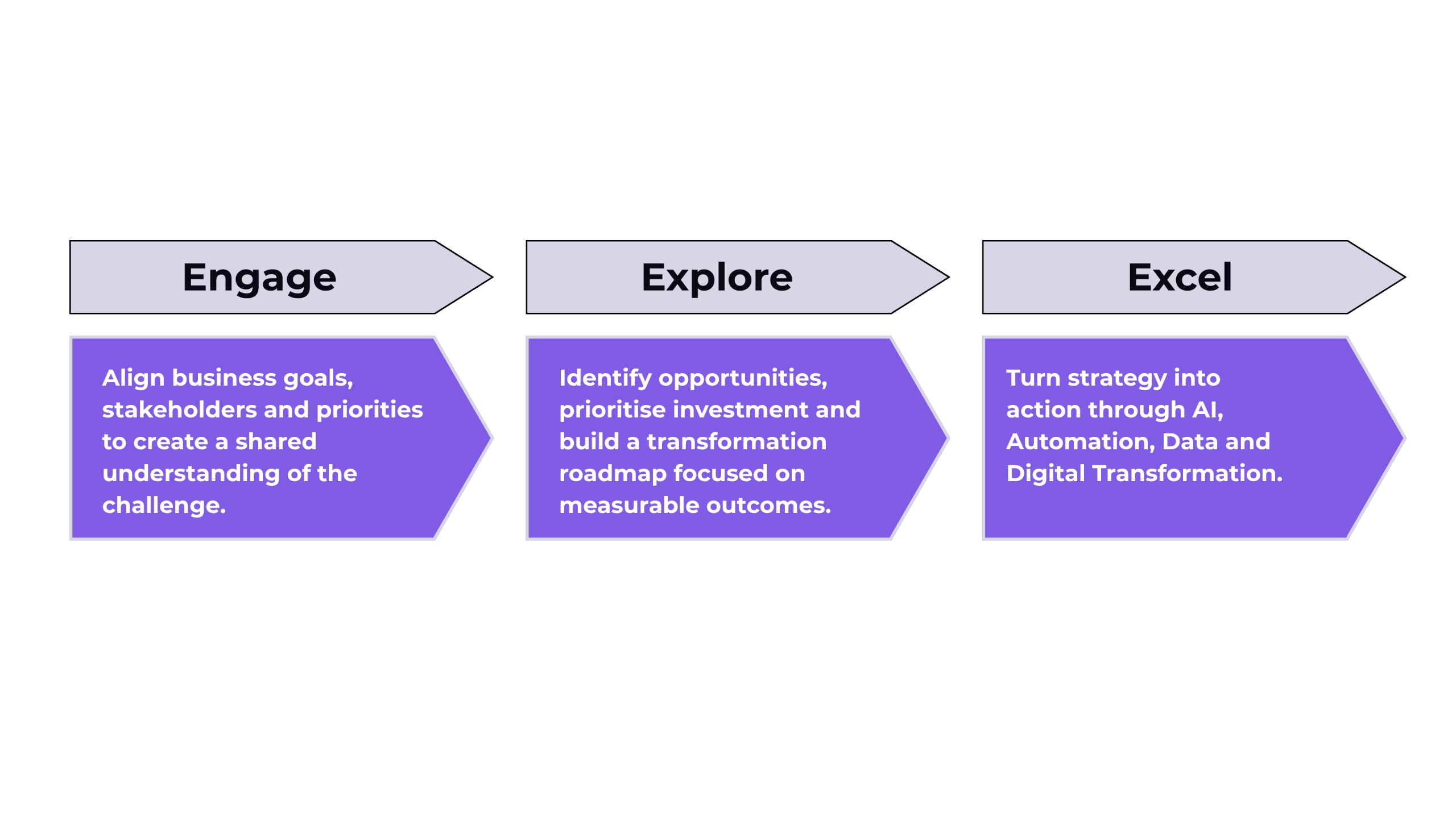 Three purple arrows labelled Engage, Explore, and Excel, each with descriptive text about aligning goals, identifying opportunities, and executing strategy using digital transformation and automation.