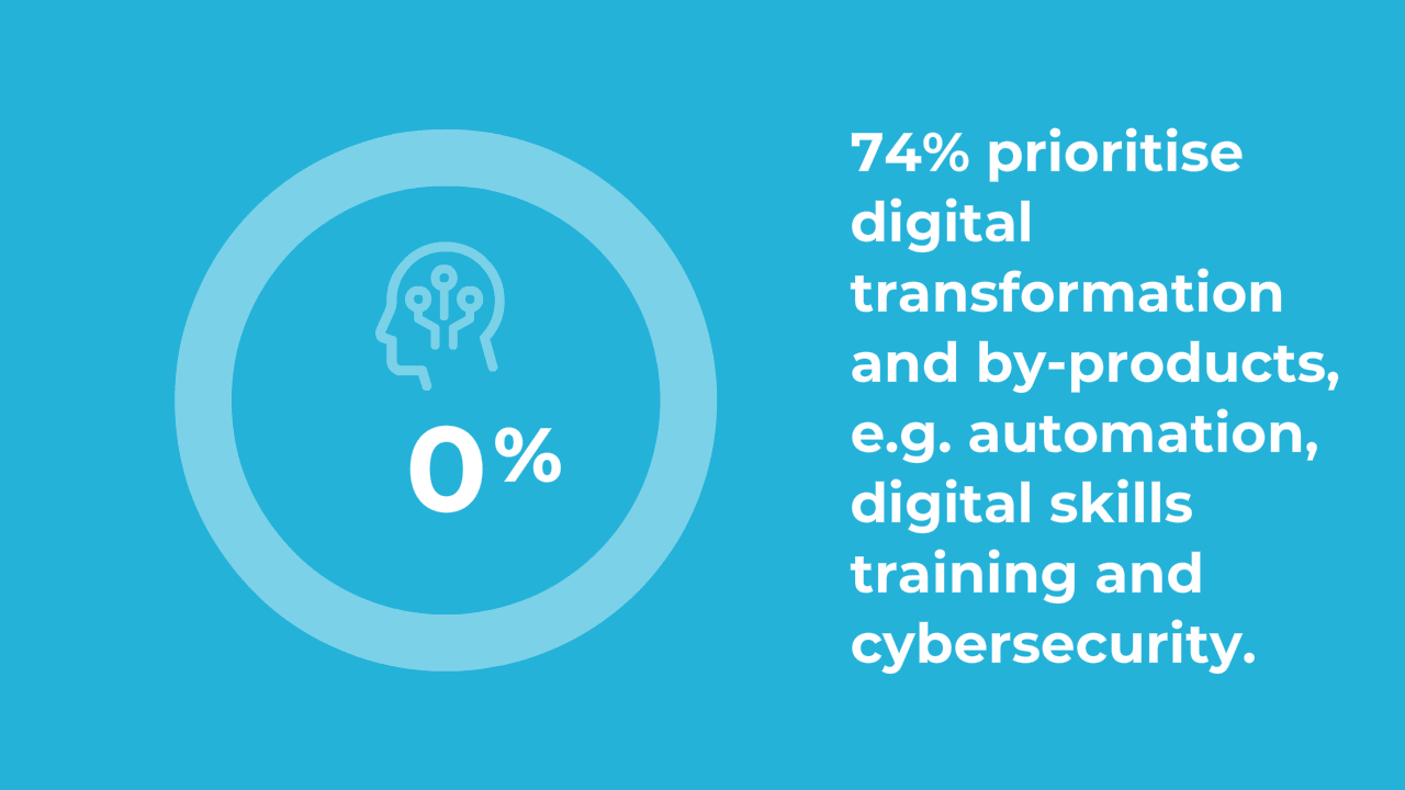 74% prioritise digital transformation and by-products, e.g. automation, digital skills training and cybersecurity