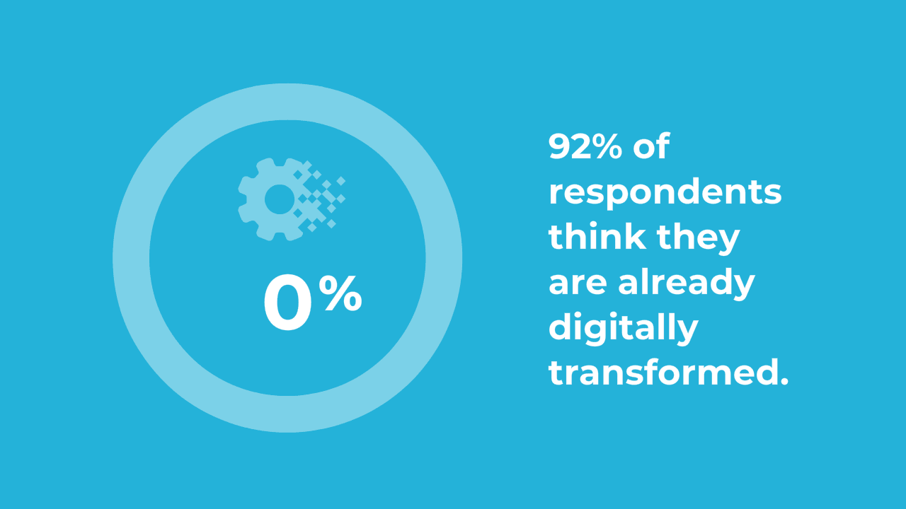 92% of respondents think they are already digitally transformed