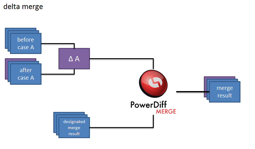 Flowchart showing "before case A" and "after case A" feeding into a delta calculation (ΔA), then into PowerDiff Merge, with a merge result output and input from a designated merge result.