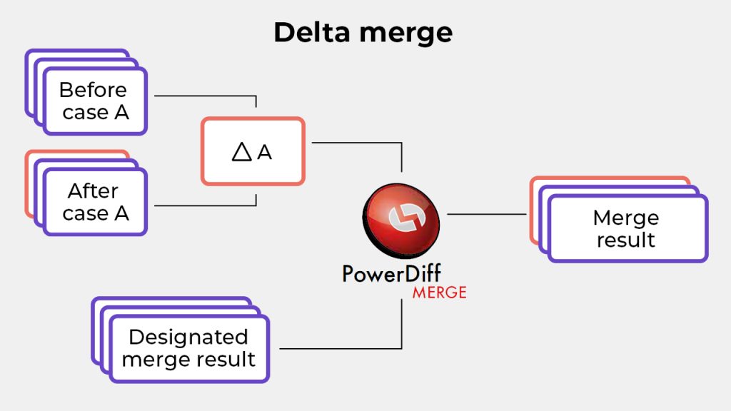 Flowchart titled "Delta merge" showing "Before case A" and "After case A" leading to "Δ A", then to "PowerDiff MERGE", which combines with "Designated merge result" to produce "Merge result".