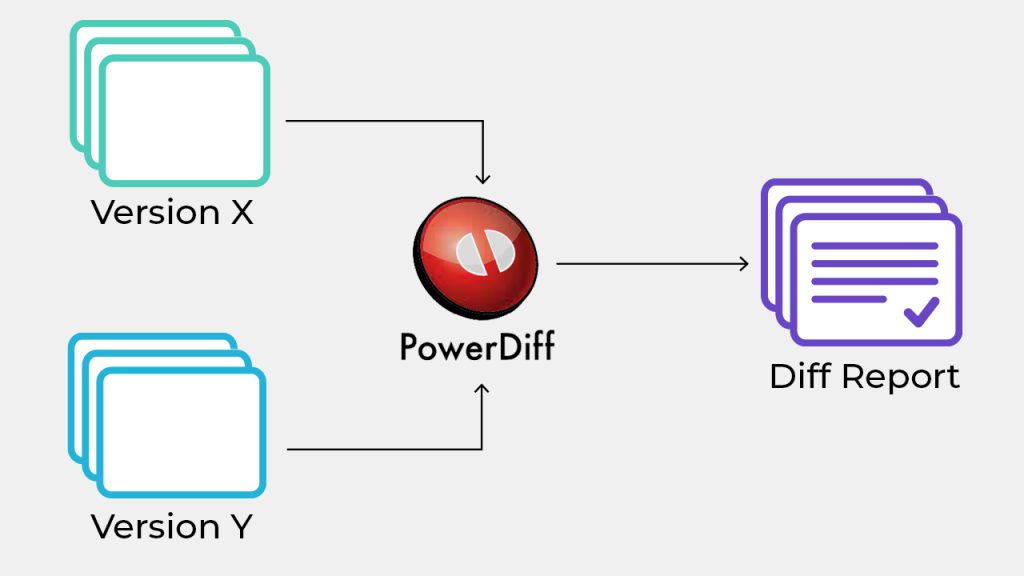 Diagram showing Version X and Version Y as file stacks, both pointing to a PowerDiff icon, which then points to a stack labelled Diff Report.