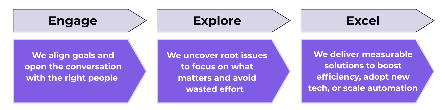 A three-step process diagram with arrows labeled: Engage, Explore, and Excel. Each step has a description below. The background is white with purple boxes containing white text.