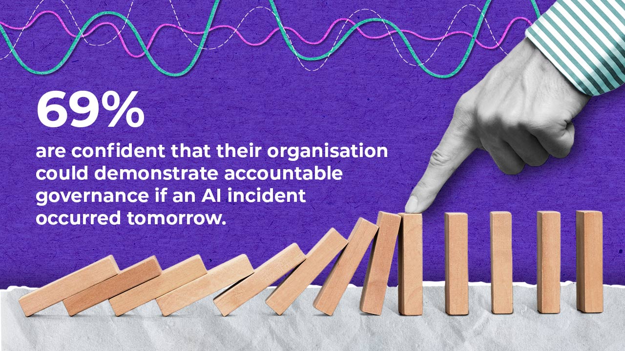 A hand in a striped sleeve points at a row of wooden dominoes, causing them to topple. Above, colourful wave lines and text read: "69% are confident that their organisation could demonstrate accountable governance if an AI incident occurred tomorrow.
