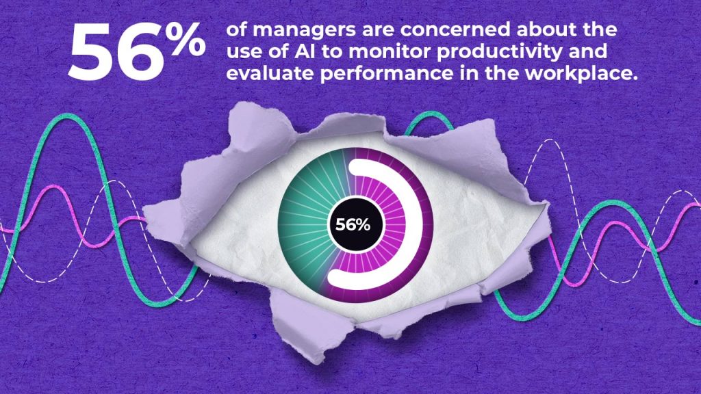 An infographic shows "56%" in large text, with a torn paper revealing a circular chart displaying 56% and an eye behind it. The text reads: "56% of managers are concerned about the use of AI to monitor productivity and evaluate performance in the workplace." Colorful data lines appear in the background.