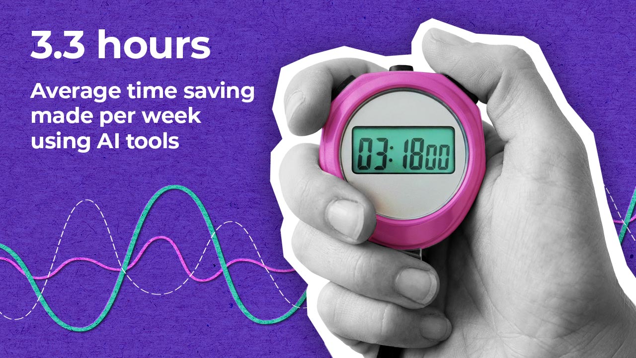 A hand holds a pink stopwatch displaying 03:18:00. Text reads, "3.3 hours: Average time saving made per week using AI tools." Wavy coloured lines are in the background.