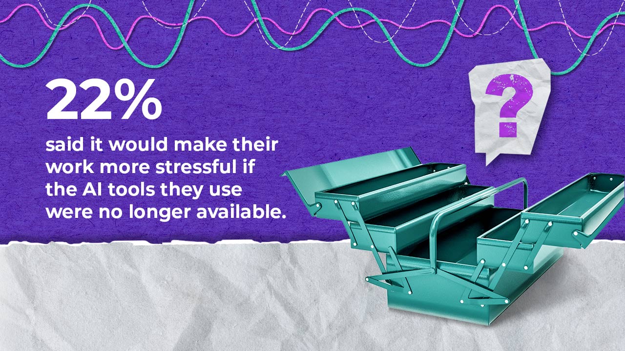 A graphic shows "22%" with text about increased stress if AI tools vanished, a turquoise toolbox, and a speech bubble with a question mark, set against a purple background with colourful squiggly lines.