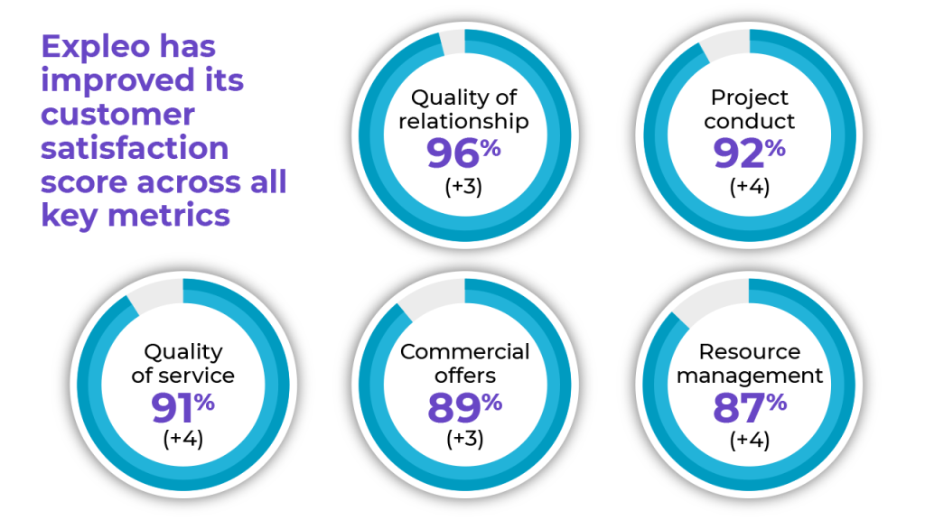 Five circular charts show Expleo’s improved customer satisfaction scores: Quality of relationship 96% (+3), Project conduct 92% (+4), Quality of service 91% (+4), Commercial offers 89% (+3), Resource management 87% (+4).