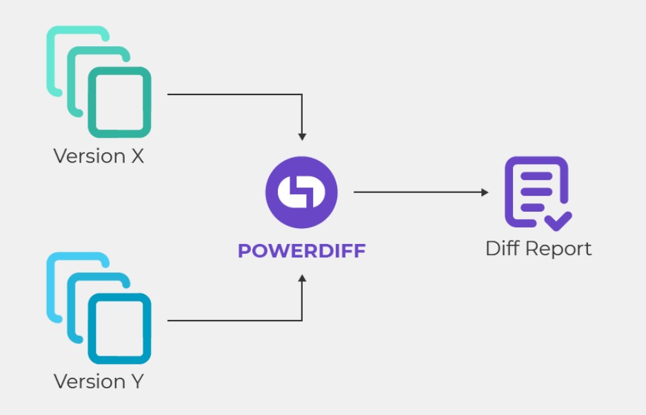 Diagram showing "Version X" and "Version Y" as document stacks with arrows pointing to "POWERDIFF" in the centre, which creates a "Diff Report" represented by a checklist icon to the right.
