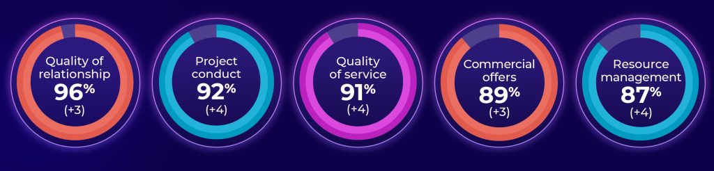 Five circular charts display scores: Quality of relationship 96% (+3), Project conduct 92% (+4), Quality of service 91% (+4), Commercial offers 89% (+3), Resource management 87% (+4).