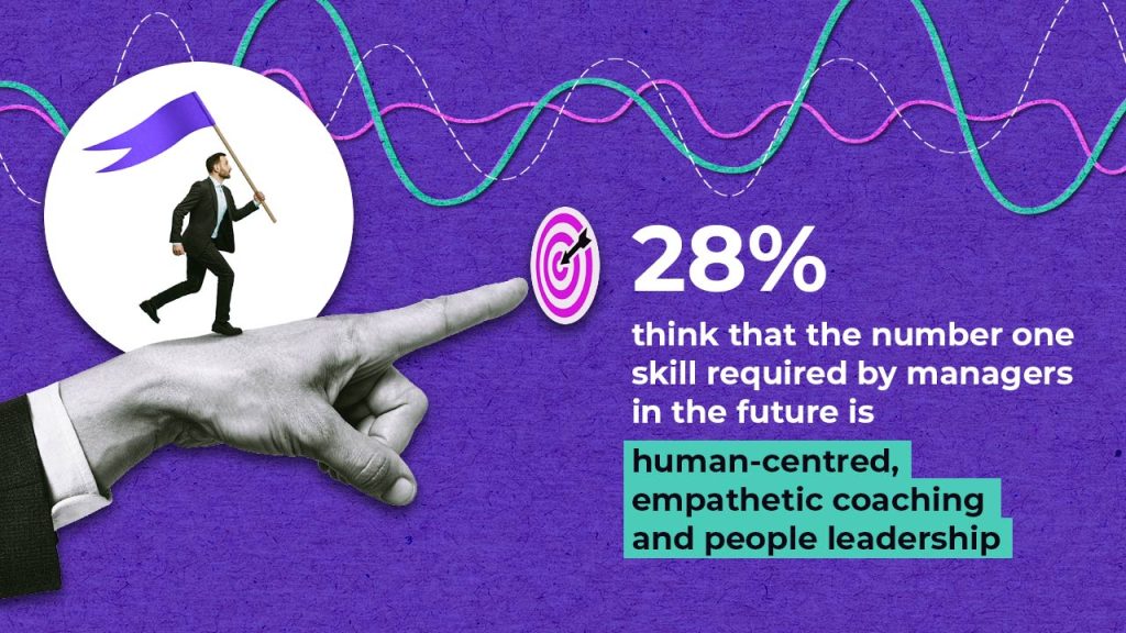 A collage-style image shows a person holding a flag running on an outstretched hand. Next to a target icon, text reads: "28% think that the number one skill required by managers in the future is human-centred, empathetic coaching and people leadership.