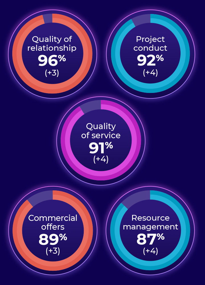 Five circular charts display survey results: Quality of relationship 96% (+3), Project conduct 92% (+4), Quality of service 91% (+4), Commercial offers 89% (+3), Resource management 87% (+4) on a dark background.