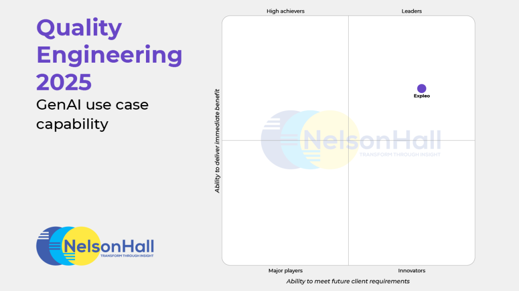 A quadrant chart from NelsonHall ranks companies on GenAI use case capability for Quality Engineering 2025, highlighting "Expleo" in the Leaders quadrant. Text includes "Quality Engineering 2025" and NelsonHall’s logo.
