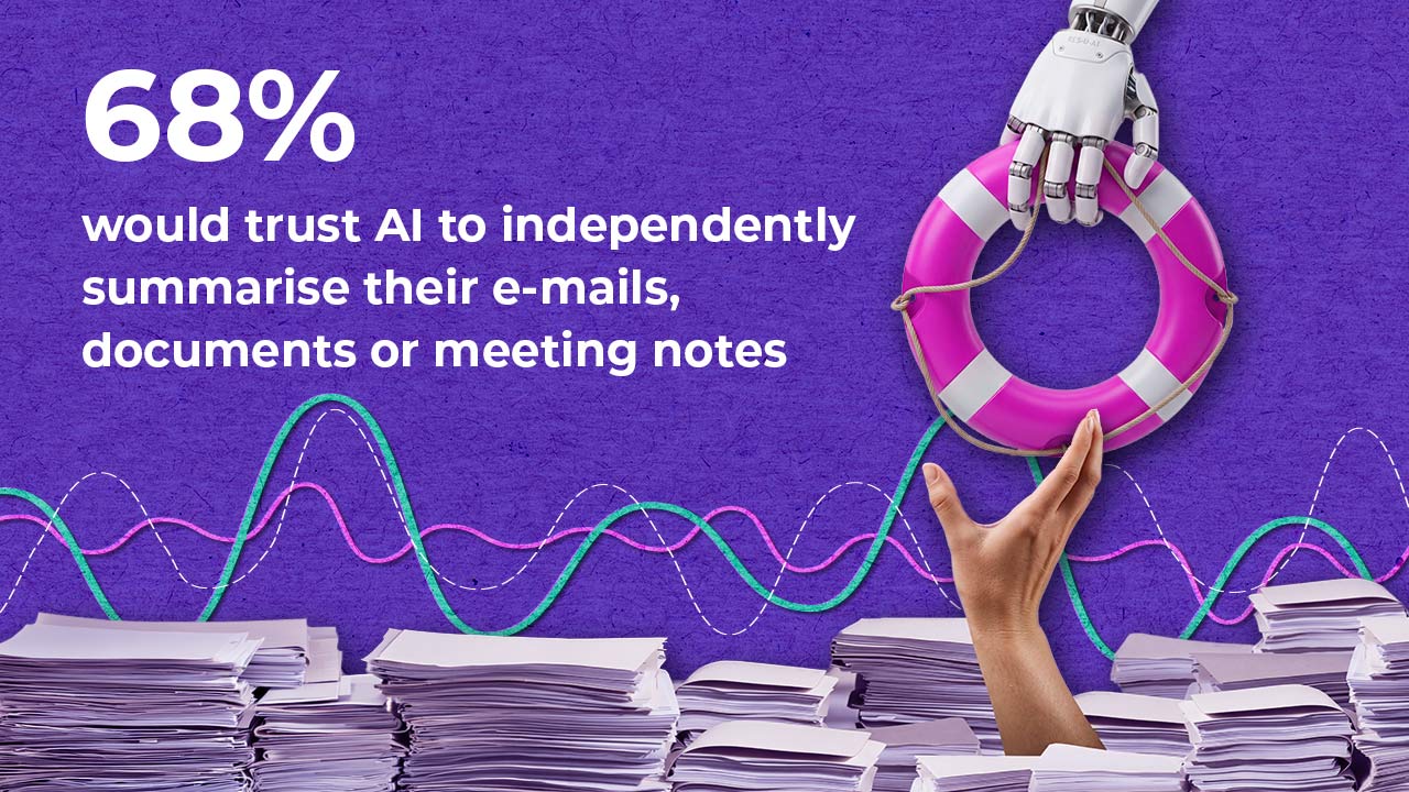 A robotic hand offers a life ring to a human hand above stacks of papers. Text reads: “68% would trust AI to independently summarise their e-mails, documents or meeting notes.” Wavy lines decorate the purple background.