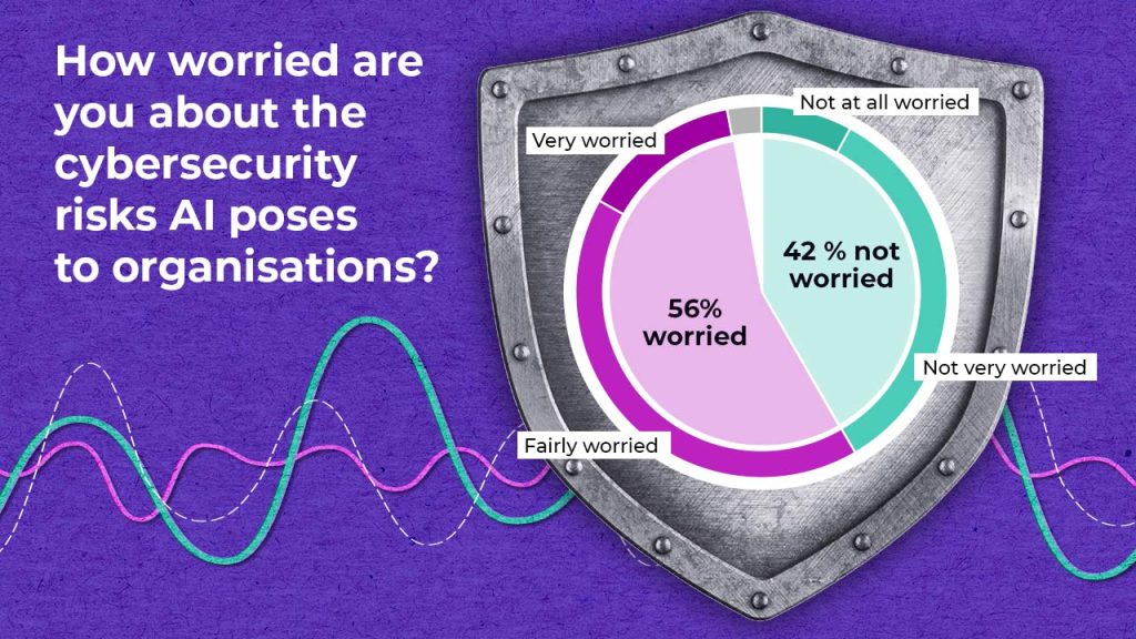 A doughnut chart titled “How worried are you about the cyber security risks AI poses to organisations?” showing that 56% of respondents are worried and 42% are not worried, displayed inside a shield icon.