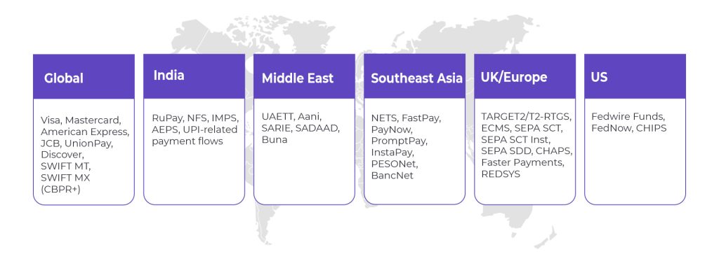 A world map with six regions—Global, India, Middle East, Southeast Asia, UK/Europe, and US—listing their main payment systems such as Visa, RuPay, SWIFT, NETS, SEPA, Fedwire, and others.