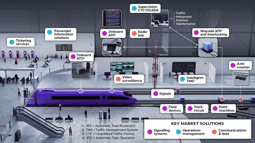 A modern railway station interior with a purple high-speed train, digital displays, passengers, and labelled railway technology solutions illustrated with coloured icons and connections.
