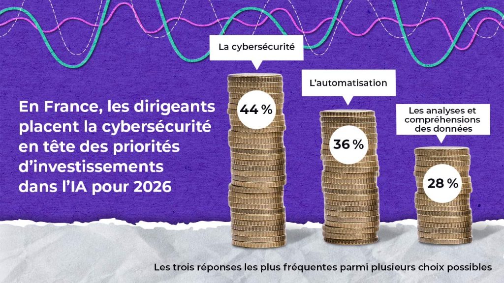 A French infographic shows three stacks of coins labeled “Cybersécurité” (44%), “Automatisation” (36%), and “Analyses de données” (28%) as top AI investment priorities for business leaders by 2026.