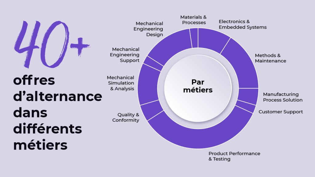 Infographie présentant "40+ offres d'alternance dans différents métiers" avec un diagramme circulaire listant les domaines d'emploi : Soutien et conception en ingénierie mécanique, Simulation, Qualité, Matériaux, Électronique, Méthodes, Fabrication, Support client, Test de performance.