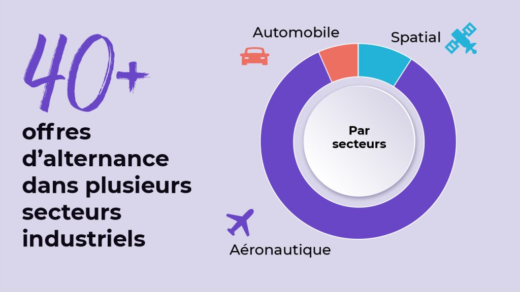 Infographie présentant "40+ offres d'alternance dans plusieurs secteurs industriels" avec un diagramme en forme de beignet divisant les secteurs : automobile (orange), spatial (bleu), et aéronautique (violet) avec des icônes pour chacun.
