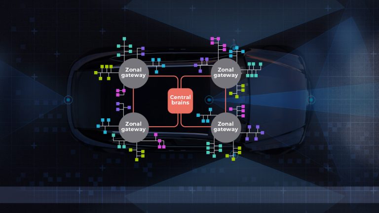 An overhead view of a car with labeled components. Four zonal gateways are positioned around the car, all connected to a central brain. The car is outlined with a translucent grid and radar waves, indicating sensor coverage areas. The background is dark and technical.