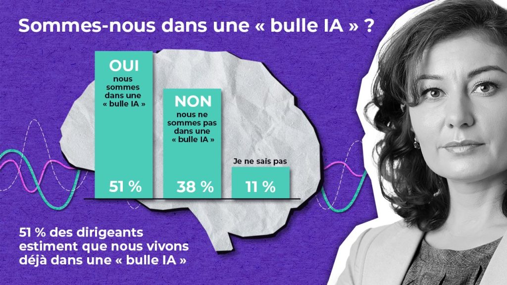 Infographic in French with a woman's portrait, a brain shape, and text: "Sommes-nous dans une 'bulle IA'?" Bar graphs show 51% say yes, 38% say no, and 11% don’t know. Wave graphs and survey stats are in the background.
