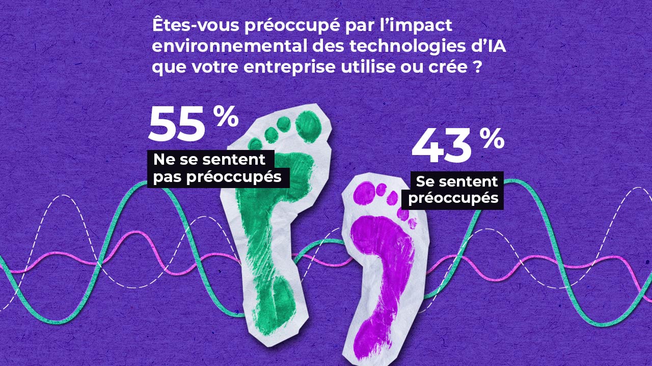French text surveys concern about environmental impact of AI tech use/creation in companies; 55% are not concerned (green footprint), 43% are concerned (purple footprint); colorful wave lines in background.