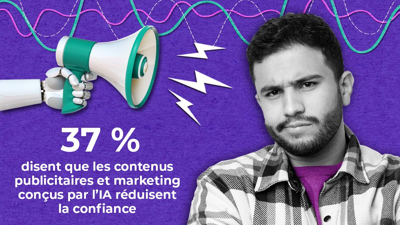 A robot hand holds a megaphone next to a sceptical man. Text reads: “37% disent que les contenus publicitaires et marketing conçus par l’IA réduisent la confiance.” Colourful graph lines appear in the background.