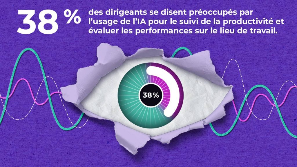 A torn paper reveals an eye-shaped graphic with a central gauge showing "38%". French text states 38% of leaders are concerned about AI use for tracking productivity and evaluating workplace performance. Colorful waveforms decorate the background.