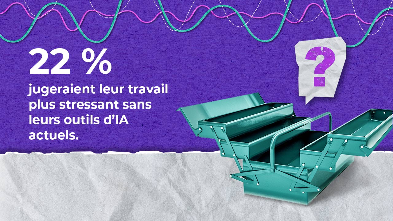 A graphic shows "22%" and French text about job stress without AI tools, alongside an open toolbox and colourful wavy lines on a purple background.