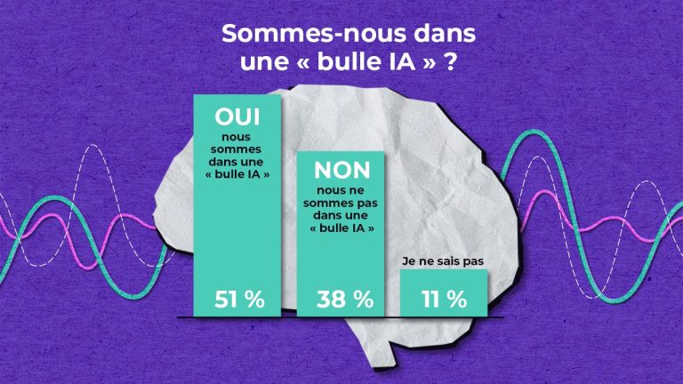 A bar chart on a purple background with a brain illustration shows responses to "Sommes-nous dans une 'bulle IA' ?" 51% say yes, 38% say no, and 11% are unsure. Wavy colored lines appear behind the brain.