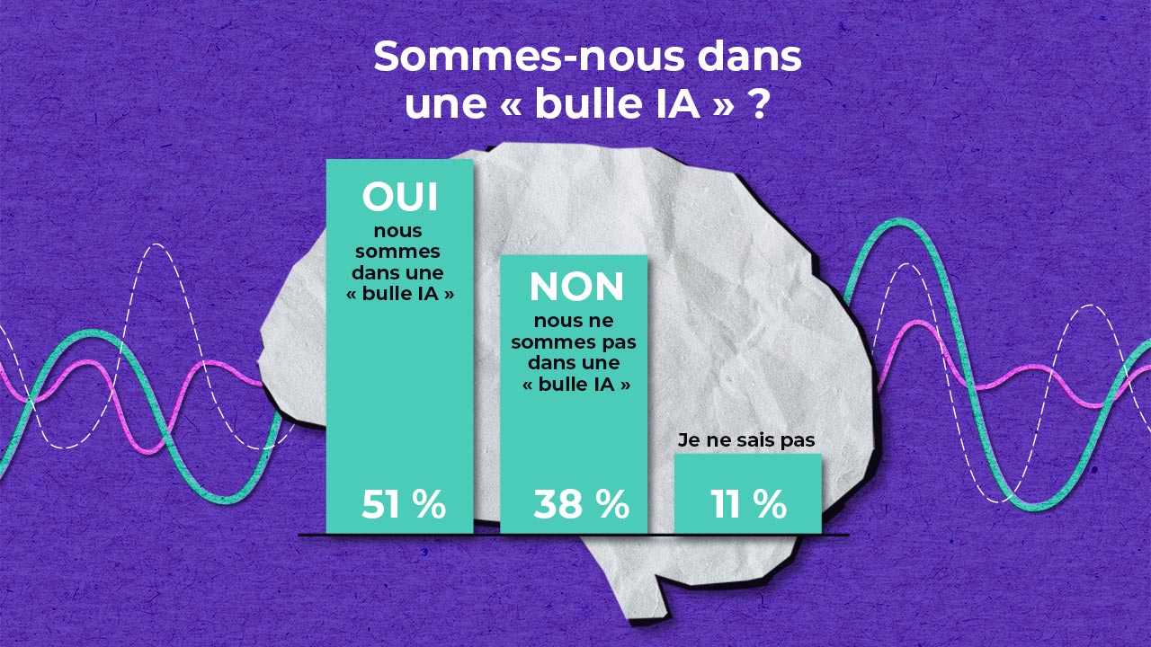 A bar chart on a purple background with a brain illustration shows responses to "Sommes-nous dans une 'bulle IA' ?" 51% say yes, 38% say no, and 11% are unsure. Wavy colored lines appear behind the brain.