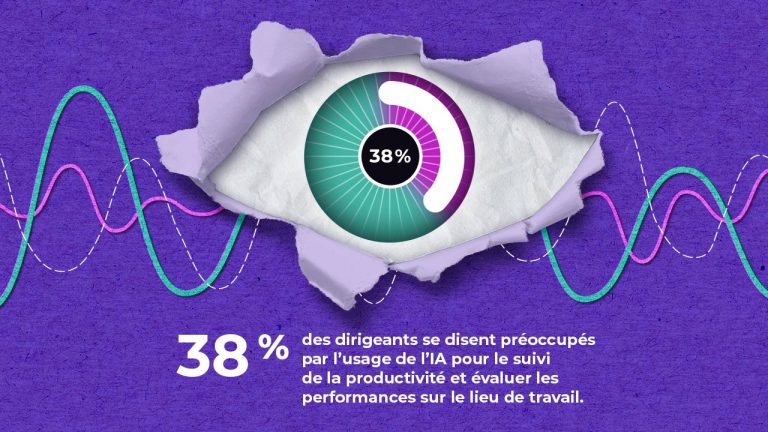 A graphic shows a stylized eye with a 38% gauge in the center, surrounded by torn paper and data lines. Text below states that 38% of leaders are concerned about AI use for workplace productivity and performance tracking.