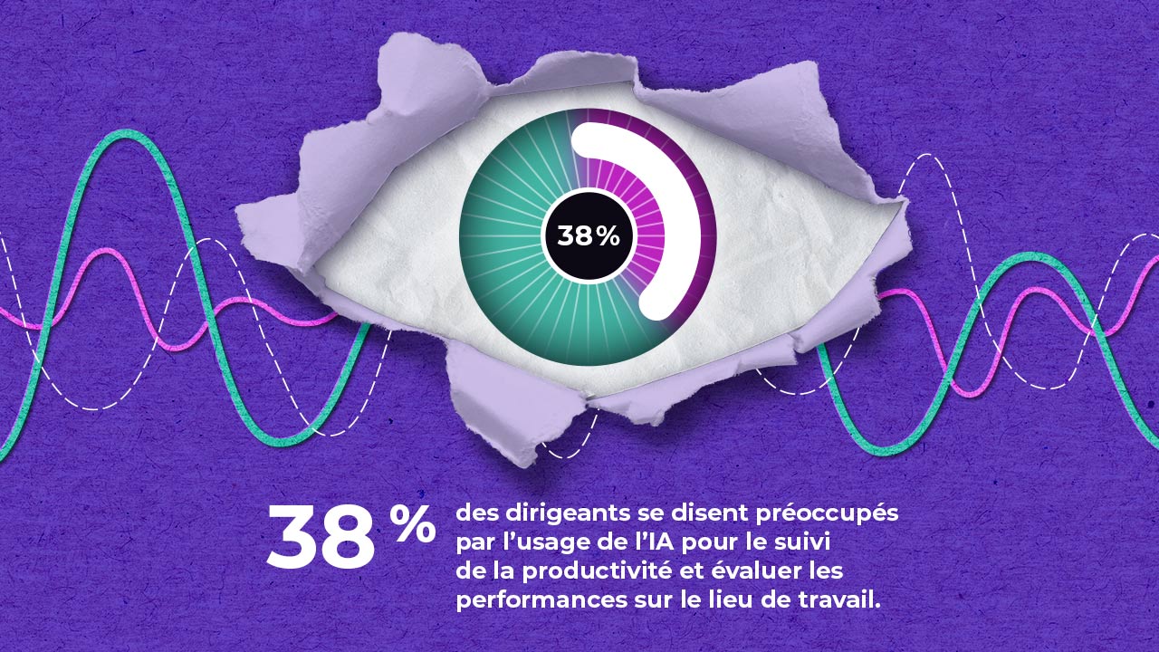 A graphic shows a stylized eye with a 38% gauge in the center, surrounded by torn paper and data lines. Text below states that 38% of leaders are concerned about AI use for workplace productivity and performance tracking.