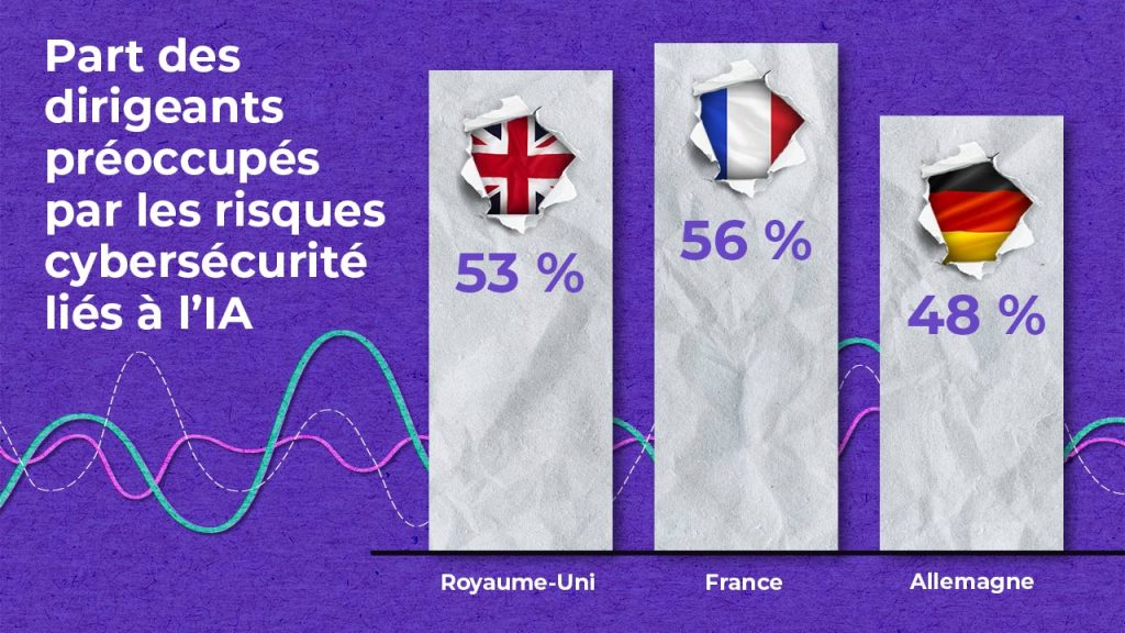 Graphique à barres montrant le pourcentage de dirigeants préoccupés par les risques de cybersécurité liés à l'IA : Royaume-Uni 53 %, France 56 %, Allemagne 48 %. Les drapeaux français et nationaux sont affichés au-dessus de chaque pourcentage. Le texte est en français sur fond violet.