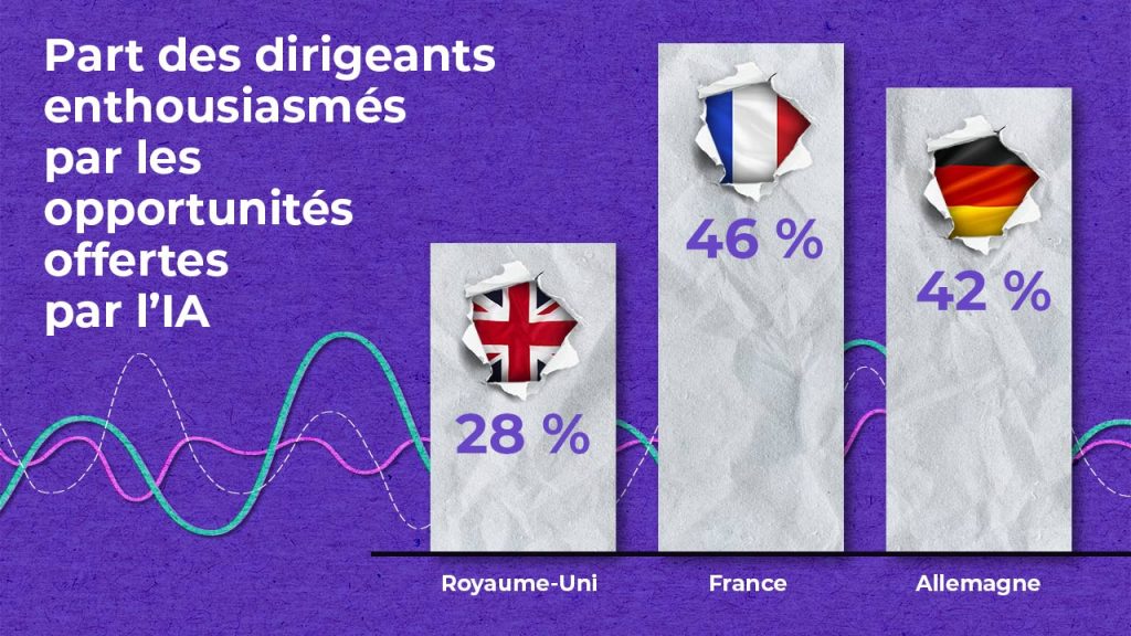 Diagramme à barres montrant le pourcentage de dirigeants enthousiastes à l'égard des possibilités offertes par l'IA : Royaume-Uni 28 %, France 46 % et Allemagne 42 %. Les barres françaises et allemandes sont plus hautes que celles du Royaume-Uni. L'arrière-plan présente des lignes de vague colorées.