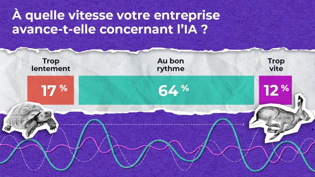 Un graphique à barres intitulé "À quelle vitesse votre entreprise avance-t-elle concernant l'IA ?" montre que 17% disent "Trop lentement" (avec une tortue), 64% "Au bon rythme", et 12% "Trop vite" (avec un lapin), sur un fond violet.