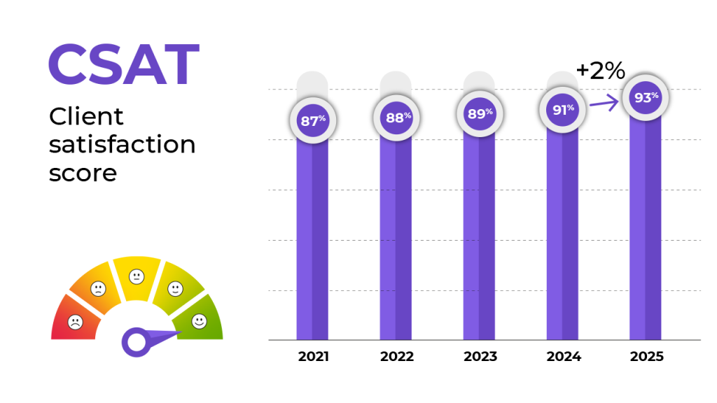 A bar chart titled “CSAT Client satisfaction score” shows scores rising from 87% in 2021 to 93% in 2025. A gauge with a smiling face points to green, and a +2% increase is highlighted for 2025.